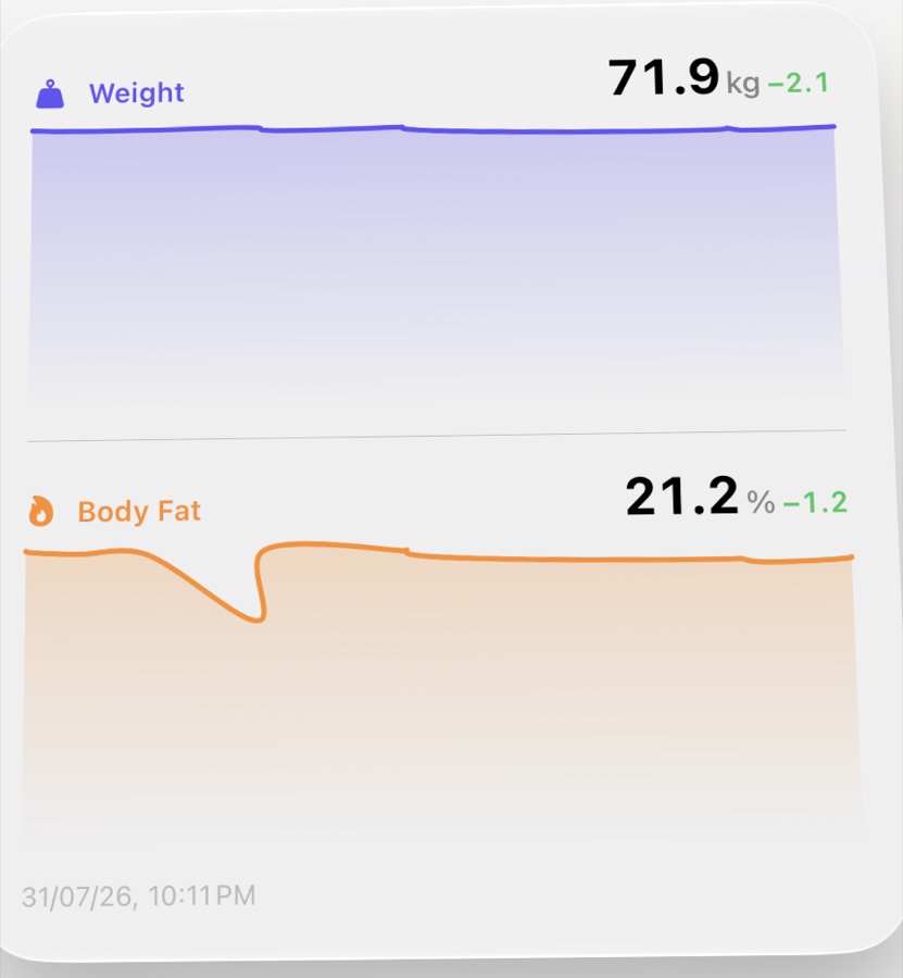 Body Chart widget showing weight and body fat trend lines